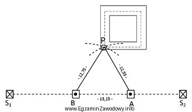 Na rysunku przedstawiono schemat tyczenia lokalizującego punktu P przecię