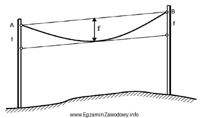 Na rysunku przedstawiono pomiar strzałki (f) zwisu przewodu energetycznego 