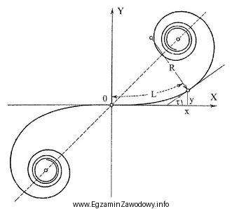 Przedstawiona na rysunku krzywa przejściowa zwana klotoidą stosowana jest 