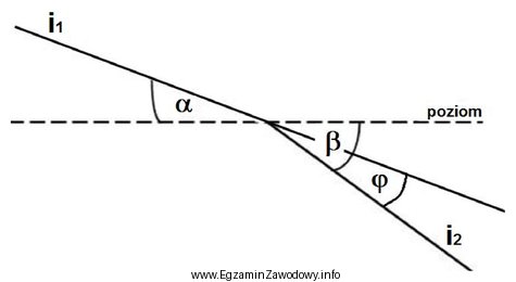 Zgodnie z zamieszczonym szkicem kąt zwrotu stycznych kołowego 