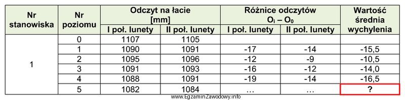 Na podstawie danych zapisanych w dzienniku pomiarów wychylenia krawę