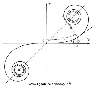 Przedstawiona na rysunku krzywa przejściowa zwana klotoidą stosowana jest 