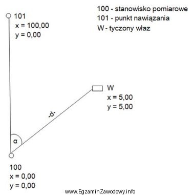 Oblicz współrzędne biegunowe α i d, niezbę