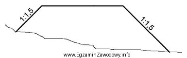 Stosunek 1:1,5 zapisany na przedstawionym schemacie nasypu oznacza