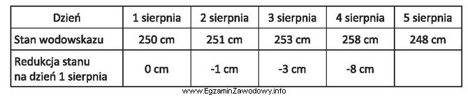 Głębokość dna rzeki mierzono w ciągu 