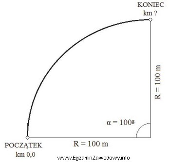 Oblicz kilometraż końca łuku kołowego przedstawionego na 