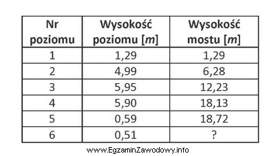 Ile wynosi całkowita wysokość mostu poddanego pomiarom pionowoś