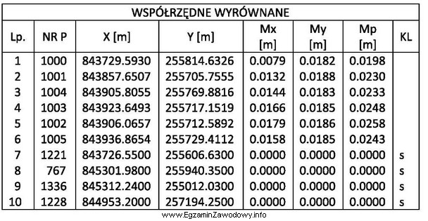 Na podstawie danych raportu z wyrównania współrzę