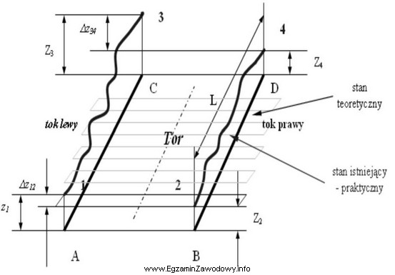 Którą wielkość oceny stanu geometrycznego toru kolejowego przedstawiono 