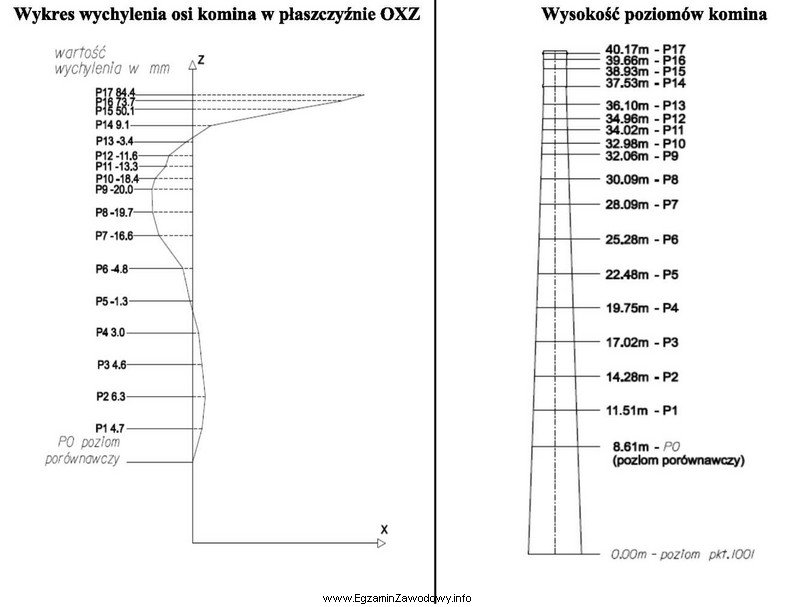 Odczytaj z wykresu wartość wychylenia osi komina przemysłowego 