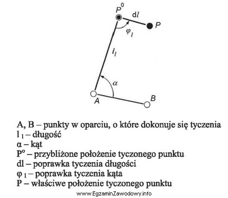 Którą metodę tyczenia przedstawiono na rysunku?<p>A, B 