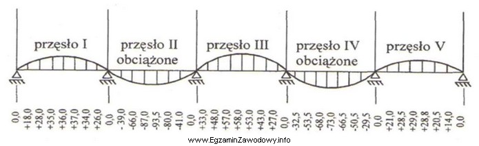 Który rozkład przemieszczeń mostu udokumentowano na rysunku?