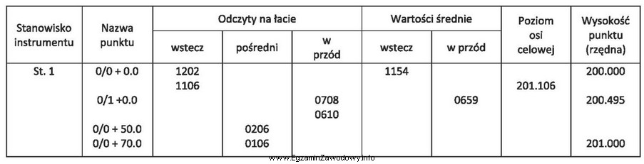 Na podstawie danych zapisanych we fragmencie dziennika niwelacji podłuż