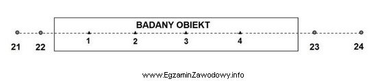 Jak nazywają się punkty oznaczone na rysunku cyframi 1, 2, 3, 4, służ