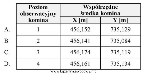 Współrzędne środka komina przemysłowego na 