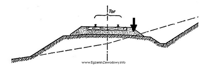 Na rysunku przedstawiono przekrój poprzeczny trasy kolejowej z oznaczonymi 