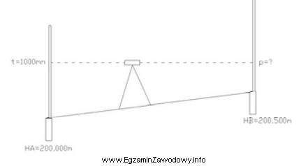 Wskaż wartość odczytu p na łacie niwelacyjnej, ustawionej 