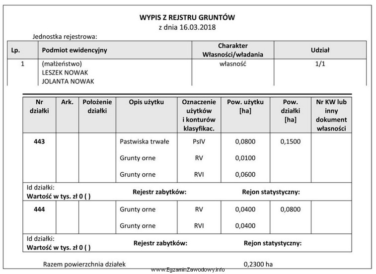 Na podstawie załączonego wypisu z rejestru gruntów, 