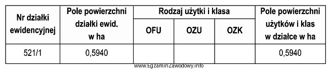 Jeżeli użytek gruntowy w działce nr 521/1 na 