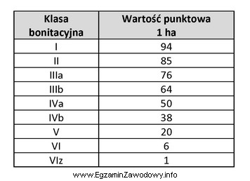 Korzystając z danych zawartych w tabeli, oblicz wartość 