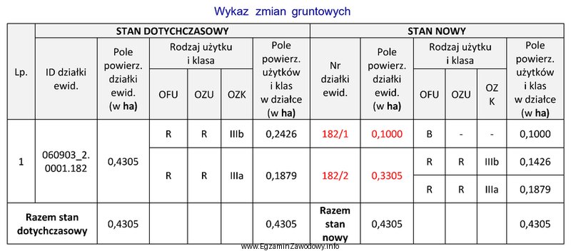 Na podstawie zamieszczonego wykazu zmian gruntowych, wykonanego po podziale nieruchomoś