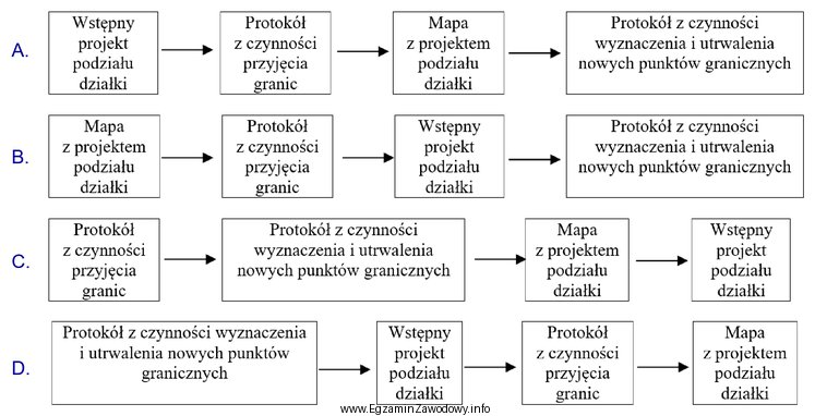 Który schemat przestawia poprawną kolejność sporządzenia przez 