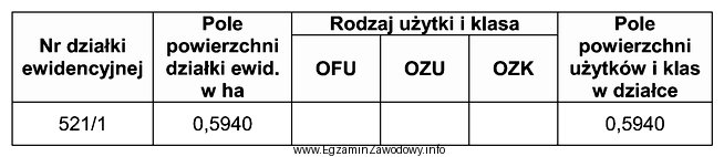 Jeżeli użytek gruntowy w działce nr 521/1 na 