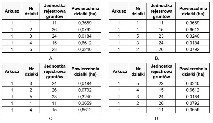 W której tabeli przedstawiono spis działek ewidencyjnych uporzą