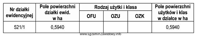 Jeżeli użytek gruntowy w działce nr 521/1 na 