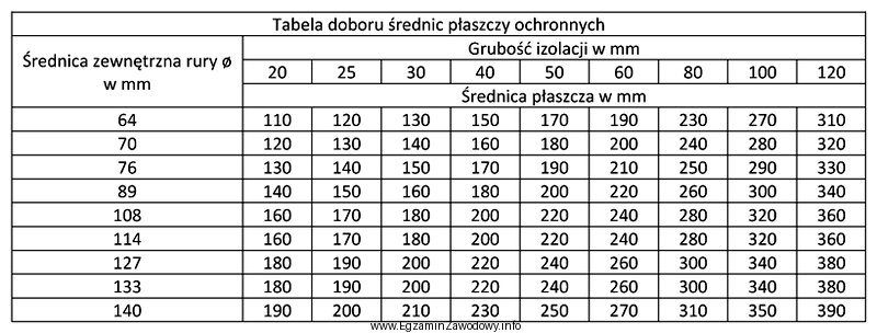 Na podstawie tabeli określ, dla jakiej średnicy zewnę