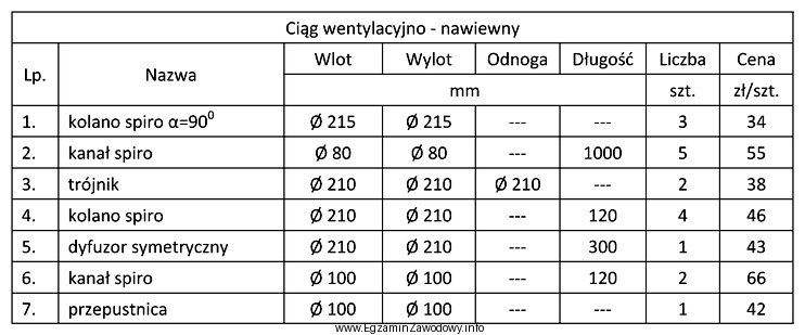 Na podstawie tabeli, uwzględniając ilości zużytych 