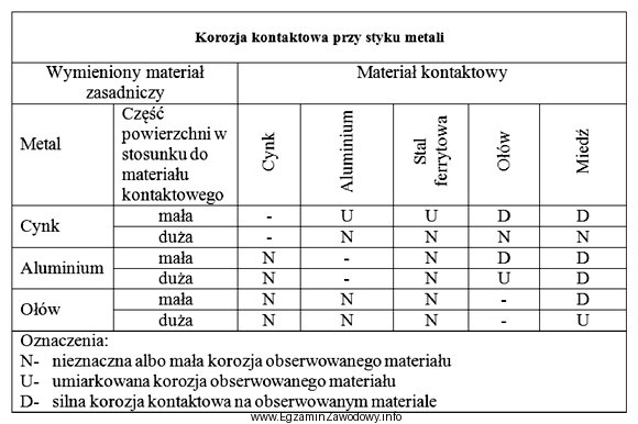 Na podstawie tabeli określ, jaki rodzaj korozji wystąpi 