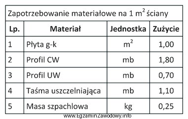 Korzystając z danych zamieszczonych w tabeli, oblicz łą