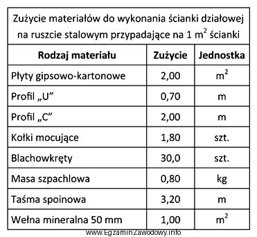 Na podstawie danych zawartych w tabeli podaj, ile opakowań wkrę