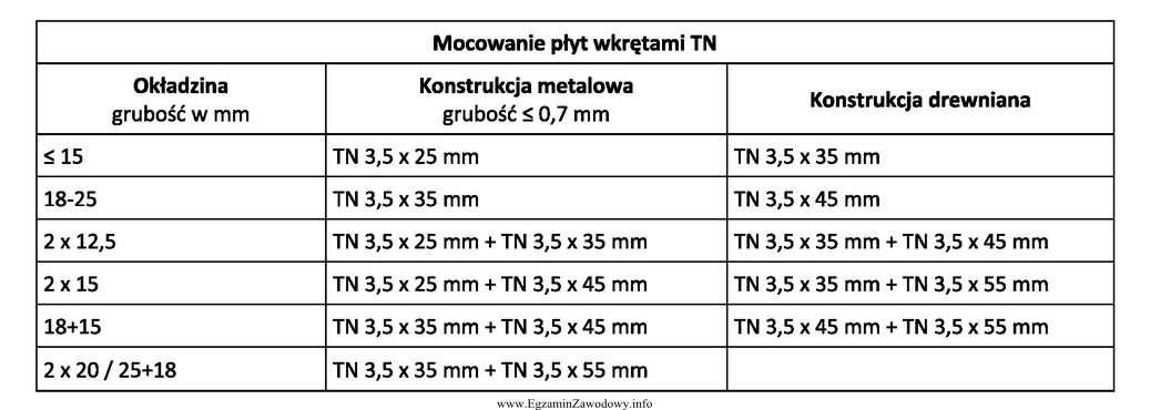 Na podstawie danych zawartych w tabeli wskaż długość 