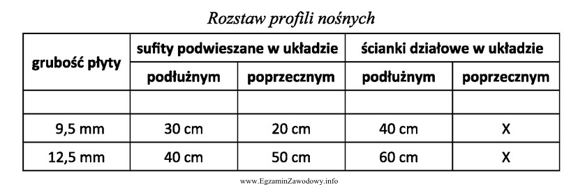 Na podstawie danych zawartych w tabeli wskaż maksymalny rozstaw profili 