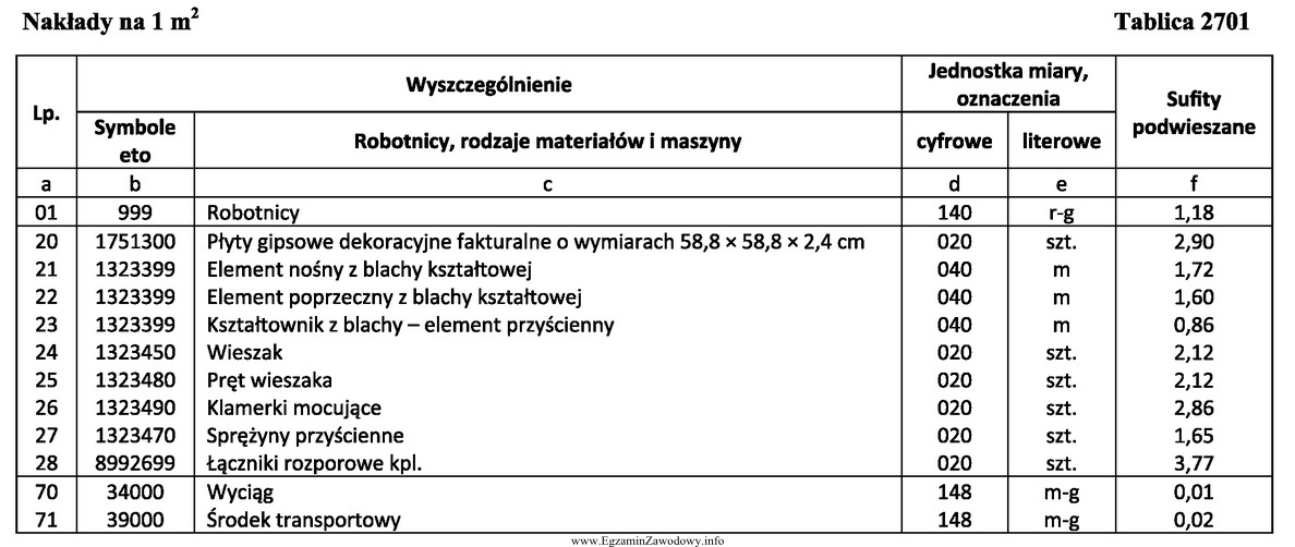 Na podstawie danych zawartych w tablicy 2701 oblicz, ile metrów 