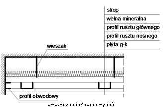 W sufitach podwieszanych o konstrukcji krzyżowej dwupoziomowej, którą 