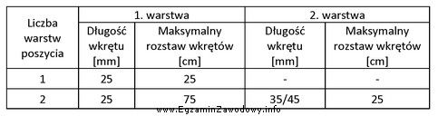 Na podstawie danych zawartych w tabeli dobierz maksymalny rozstaw wkrę