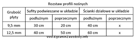 Na podstawie danych zawartych w tabeli określ maksymalny rozstaw 