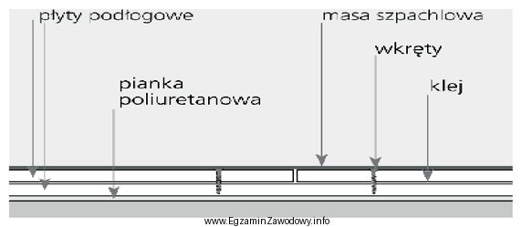 Rysunek przedstawia przekrój przez warstwy suchego jastrychu wykonanego na 