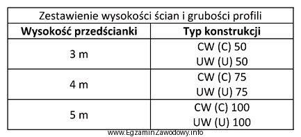 Korzystając z danych zamieszczonych w tabeli dobierz profil, któ