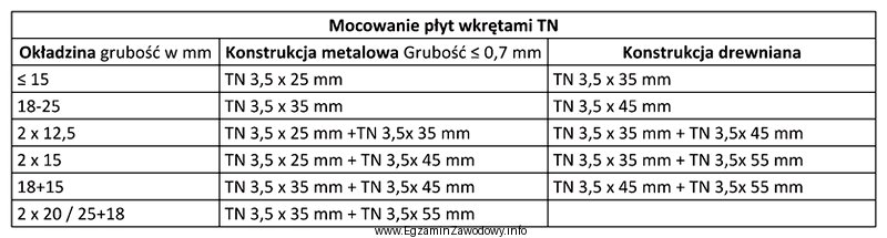 Zgodnie z informacjami zamieszczonymi w tabeli, do zamocowania dwóch 