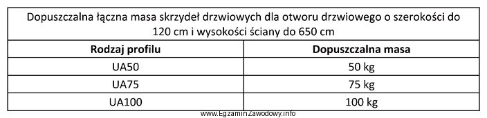 Zgodnie z informacjami zawartymi w tabeli, masa skrzydeł drzwiowych o 