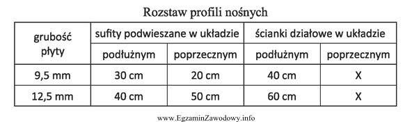 Na podstawie danych zawartych w tabeli określ maksymalny rozstaw 