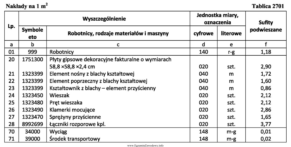 Na podstawie danych zawartych w tablicy 2701 z KNR oblicz, ile 