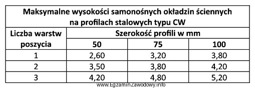 Na podstawie danych zawartych w tabeli określ maksymalną dopuszczalną 