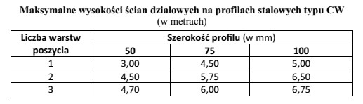 Na podstawie danych zawartych w tabeli określ maksymalną wysokoś