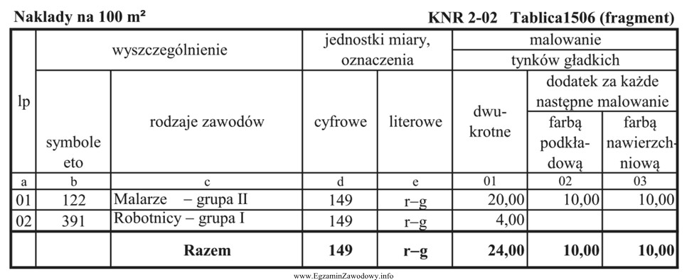 Na podstawie danych w Tablicy 1506 określ jednostkowy nakład 