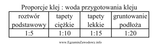 Na podstawie tabeli oblicz, w jakiej ilości wody należ